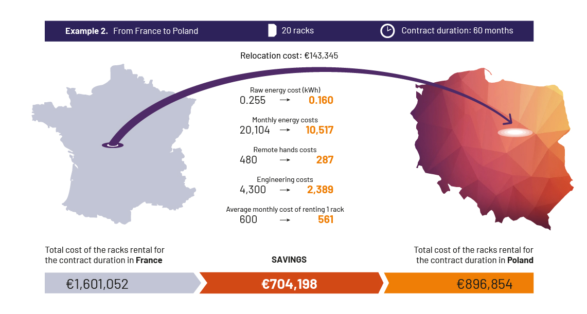 Relocation from France to Poland savings 2025-03
