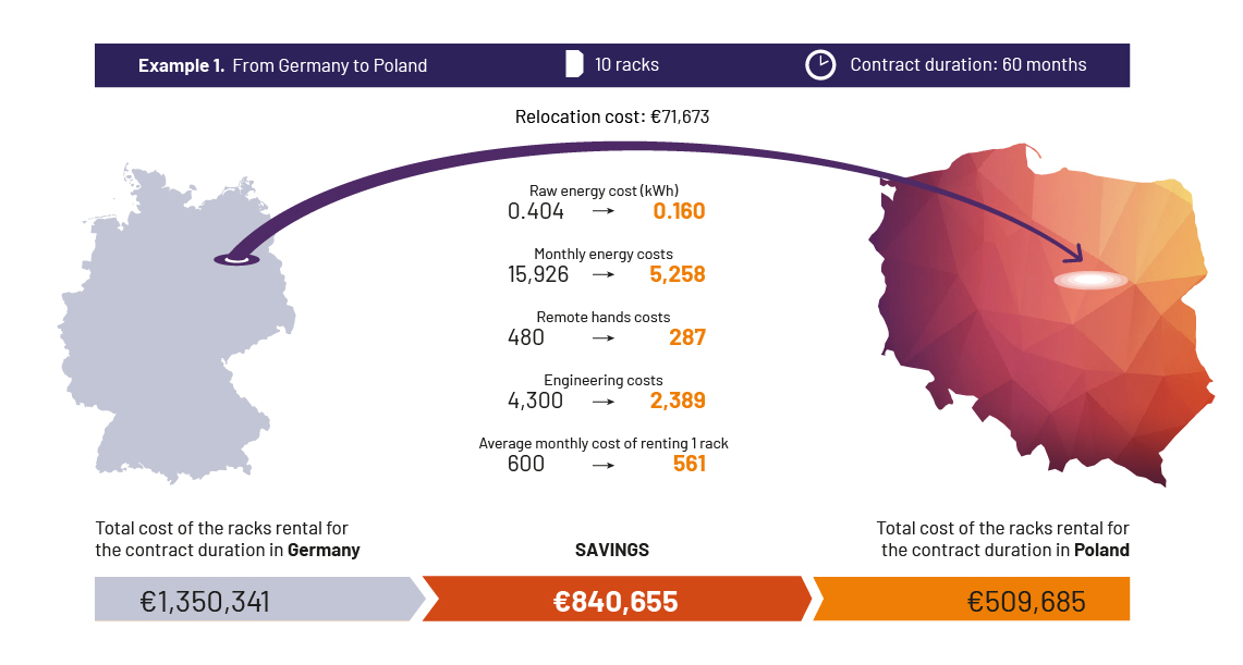 Relocation from Germany to Poland savings 2025-03