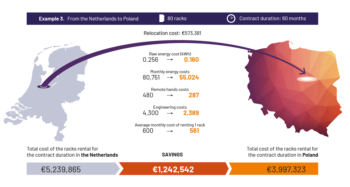 Relocation from the Netherlands to Poland savings 2025-03